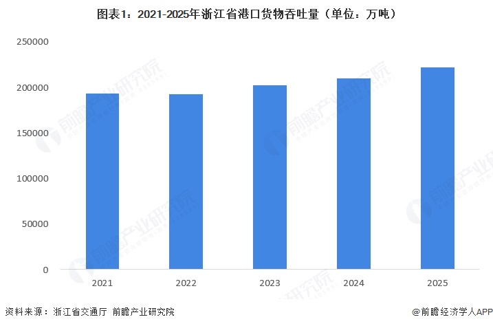 图表1：2021-2025年浙江省港口货物吞吐量（单位：万吨）  