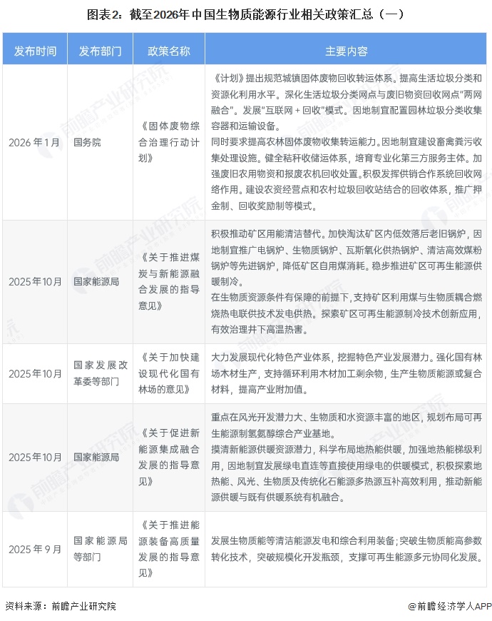 图表2：截至2026年中国生物质能源行业相关政策汇总（一）