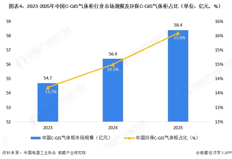 图表4：2023-2025年中国C-GIS气体柜行业市场规模及环保C-GIS气体柜占比（单位：亿元，%） 