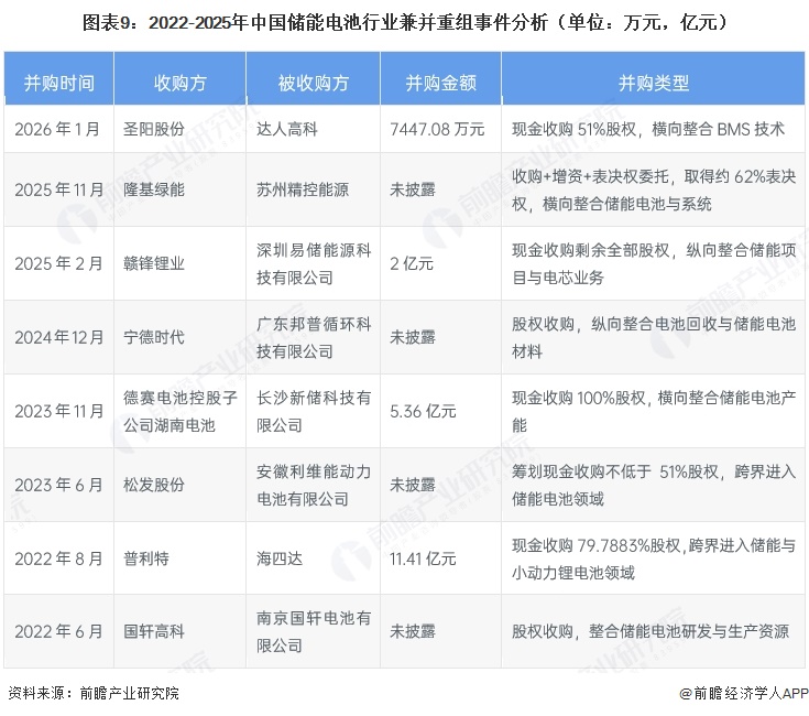 图表9:2022-2025年中国储能电池行业兼并重组事件分析(单位:万元,亿元)