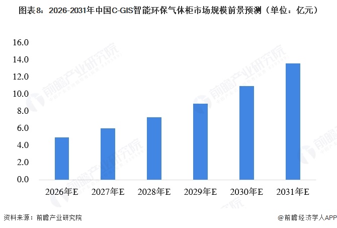图表8：2026-2031年中国C-GIS智能环保气体柜市场规模前景预测（单位：亿元）  