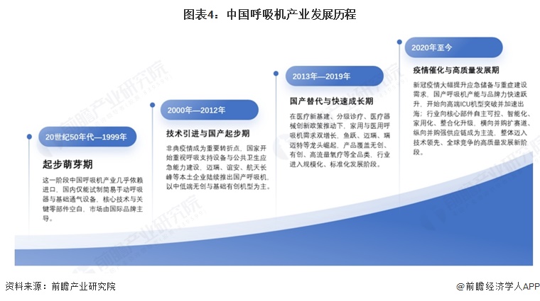 图表4：中国呼吸机产业发展历程  