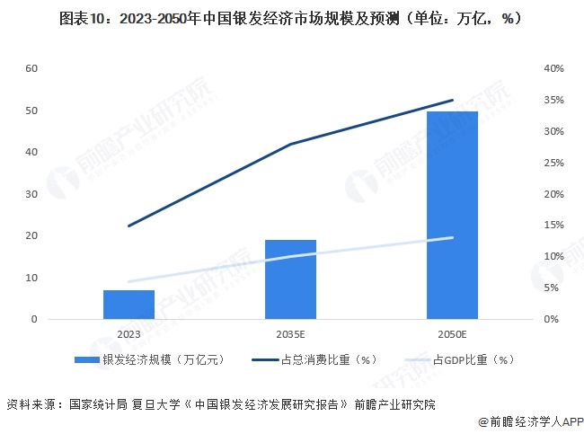 图表10:2023-2050年中国银发经济市场规模及预测(单位:万亿,%)