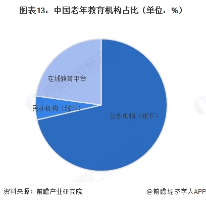 图表13:中国老年教育机构占比(单位:%)