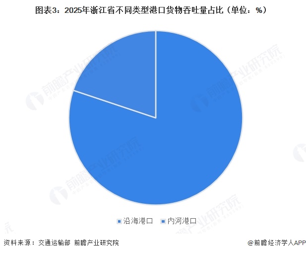 图表3：2025年浙江省不同类型港口货物吞吐量占比（单位：%）  