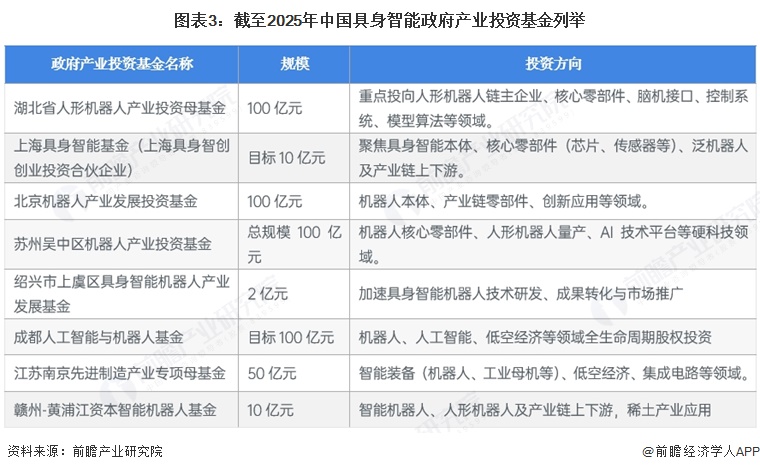 图表3:截至2025年中国具身智能政府产业投资基金列举