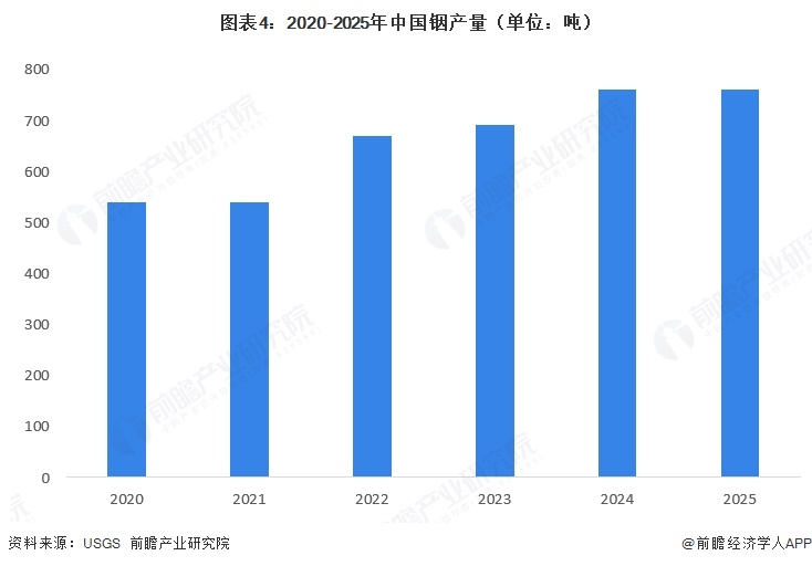 图表4:2020-2025年中国铟产量(单位:吨)