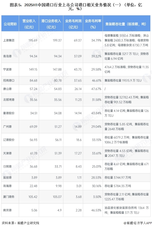 图表5:2025H1中国港口行业上市公司港口相关业务情况(一)(单位:亿元,%)