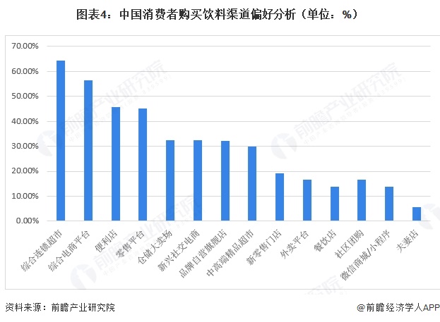图表4:中国消费者购买饮料渠道偏好分析(单位:%)
