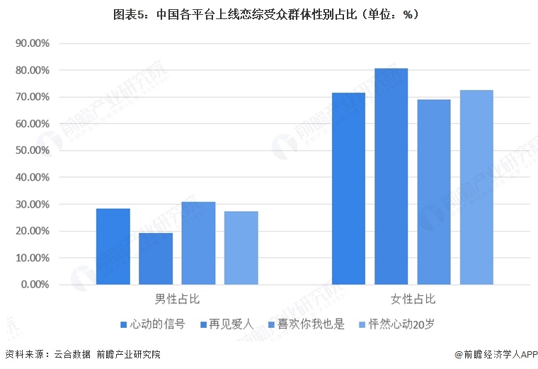 图表5:中国各平台上线恋综受众群体性别占比(单位:%)