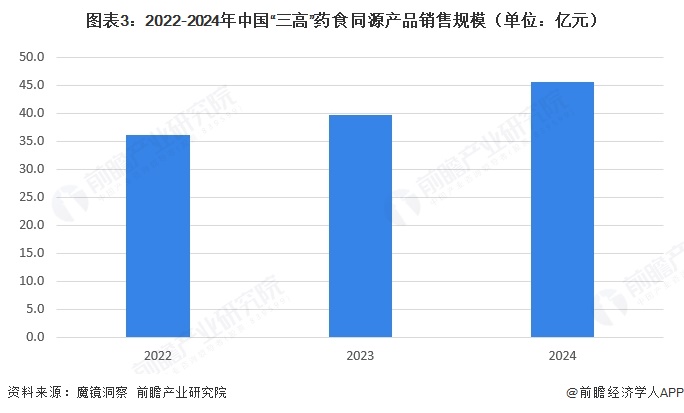 图表3:2022-2024年中国“三高”药食同源产品销售规模(单位:亿元)