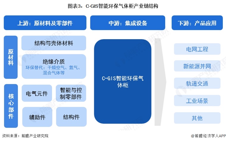 图表3：C-GIS智能环保气体柜产业链结构  