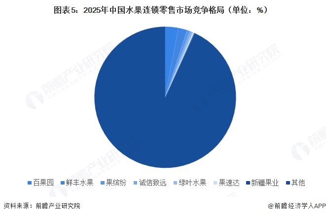 图表5：2025年中国水果连锁零售市场竞争格局（单位：%）  
