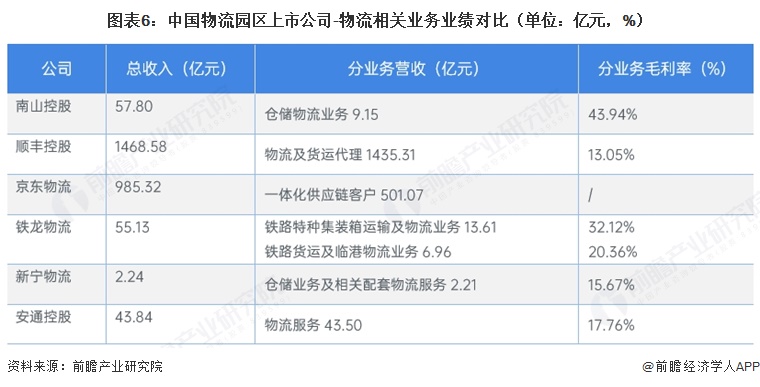 图表6:中国物流园区上市公司-物流相关业务业绩对比(单位:亿元,%)