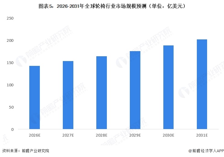 图表5：2026-2031年全球轮椅行业市场规模预测（单位：亿美元）  
