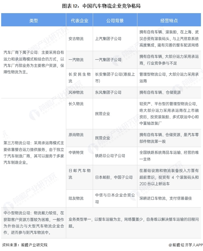 图表12:中国汽车物流企业竞争格局