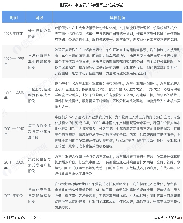 图表4:中国汽车物流产业发展历程