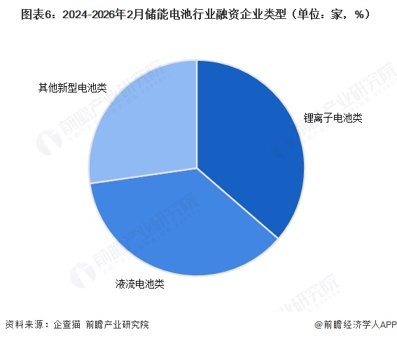 图表6:2024-2026年2月储能电池行业融资企业类型(单位:家,%)