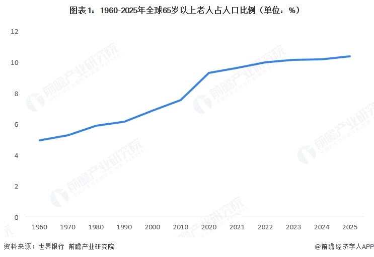 图表1：1960-2025年全球65岁以上老人占人口比例（单位：%）  