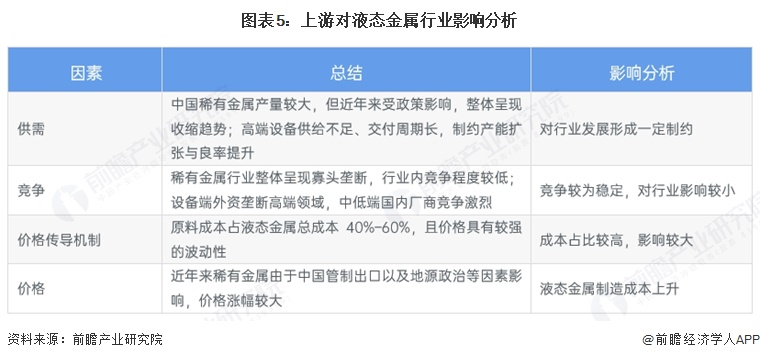 图表5:上游对液态金属行业影响分析