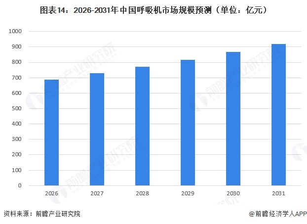 图表14：2026-2031年中国呼吸机市场规模预测（单位：亿元）  