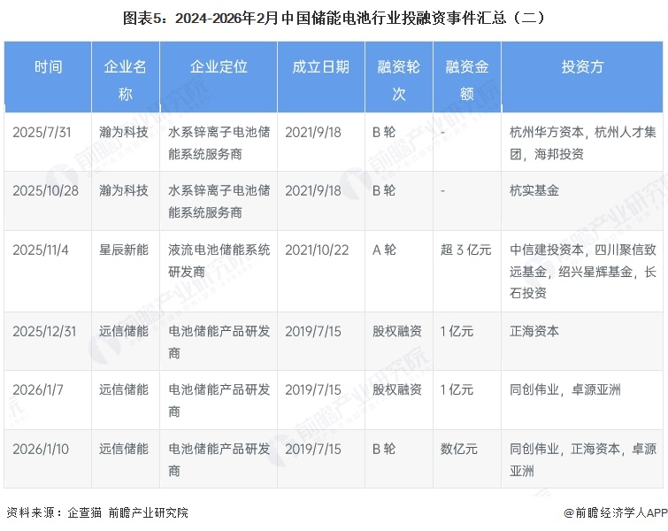 图表5:2024-2026年2月中国储能电池行业投融资事件汇总(二)