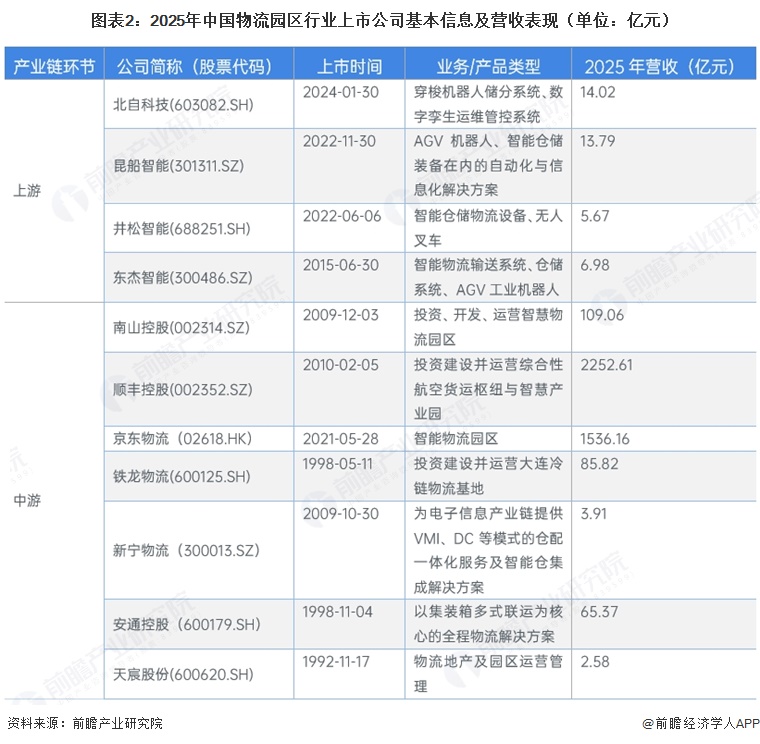 图表2:2025年中国物流园区行业上市公司基本信息及营收表现(单位:亿元)