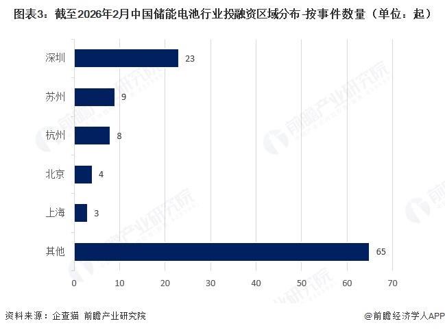 图表3:截至2026年2月中国储能电池行业投融资区域分布-按事件数量(单位:起)
