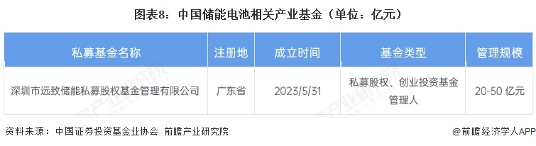 图表8:中国储能电池相关产业基金(单位:亿元)