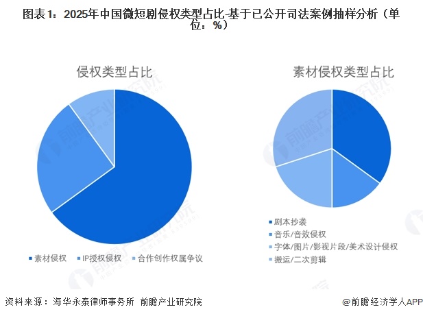 图表1:2025年中国微短剧侵权类型占比-基于已公开司法案例抽样分析(单位:%)