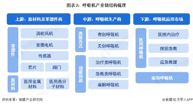 图表2：呼吸机产业链结构梳理 