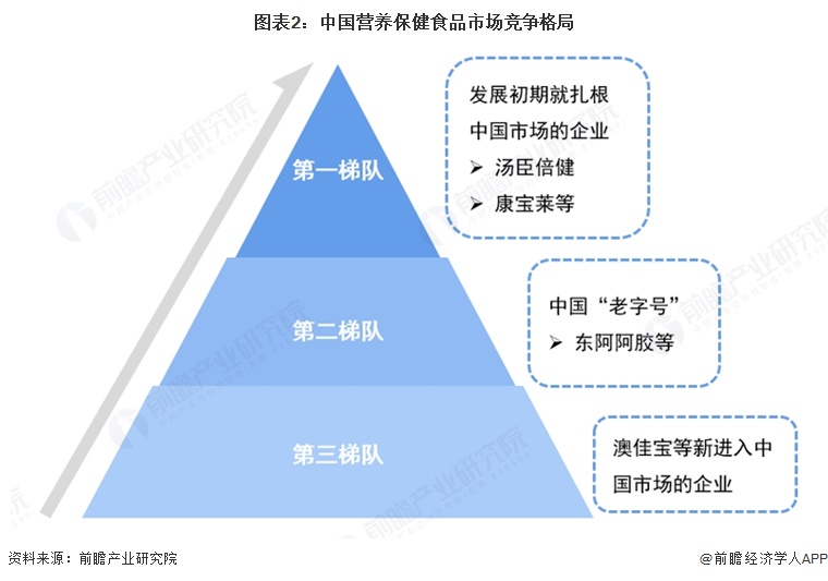 图表2:中国营养保健食品市场竞争格局