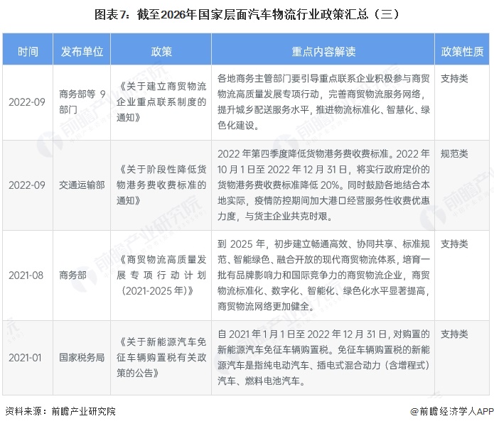 图表7:截至2026年国家层面汽车物流行业政策汇总(三)