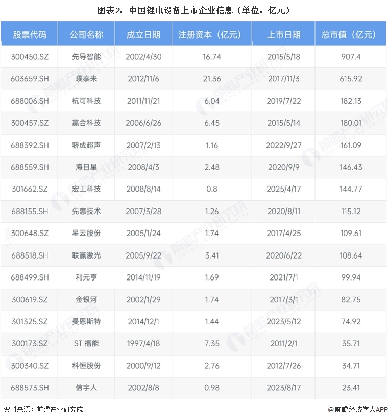 图表2：中国锂电设备上市企业信息（单位：亿元）