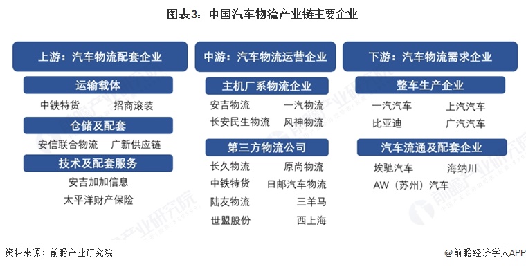 图表3:中国汽车物流产业链主要企业