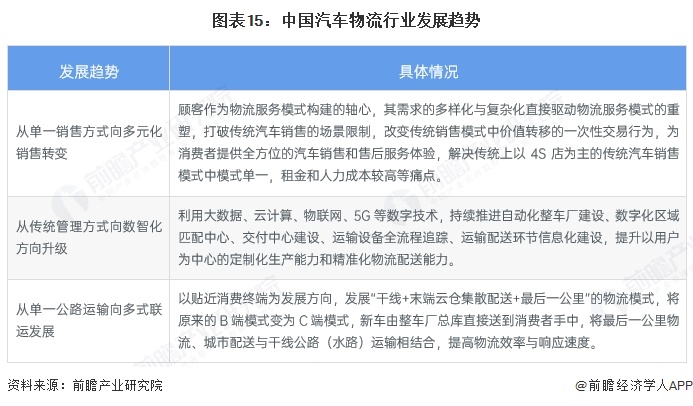 图表15:中国汽车物流行业发展趋势