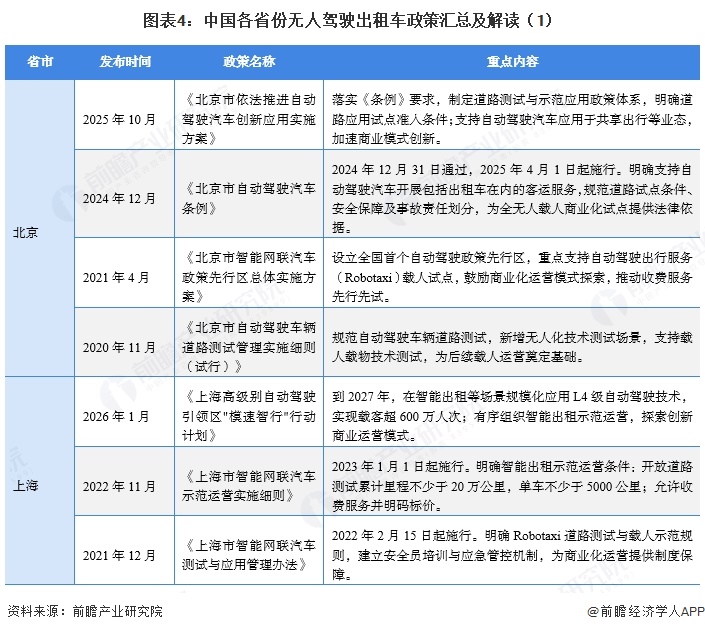 图表4：中国各省份无人驾驶出租车政策汇总及解读（1）