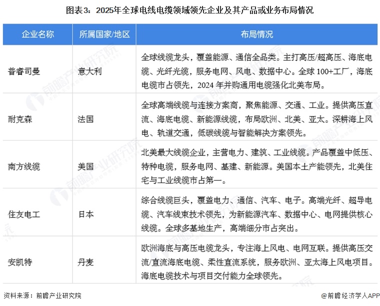 图表3:2025年全球电线电缆领域领先企业及其产品或业务布局情况