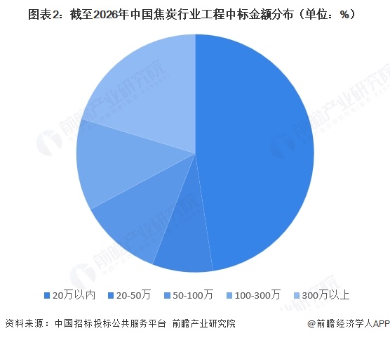 图表2：截至2026年中国焦炭行业工程中标金额分布（单位：%）  