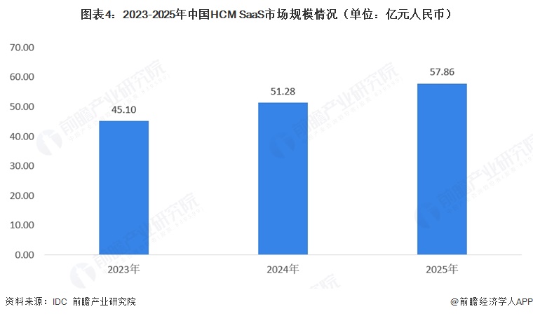 图表4：2023-2025年中国HCM SaaS市场规模情况（单位：亿元人民币）  