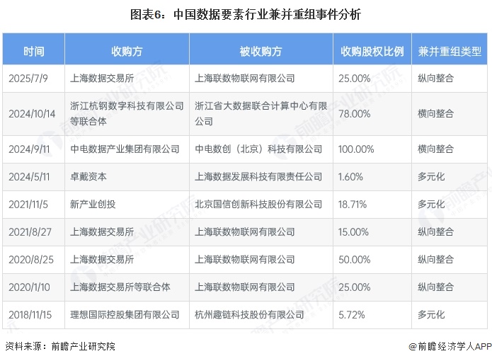 图表6:中国数据要素行业兼并重组事件分析