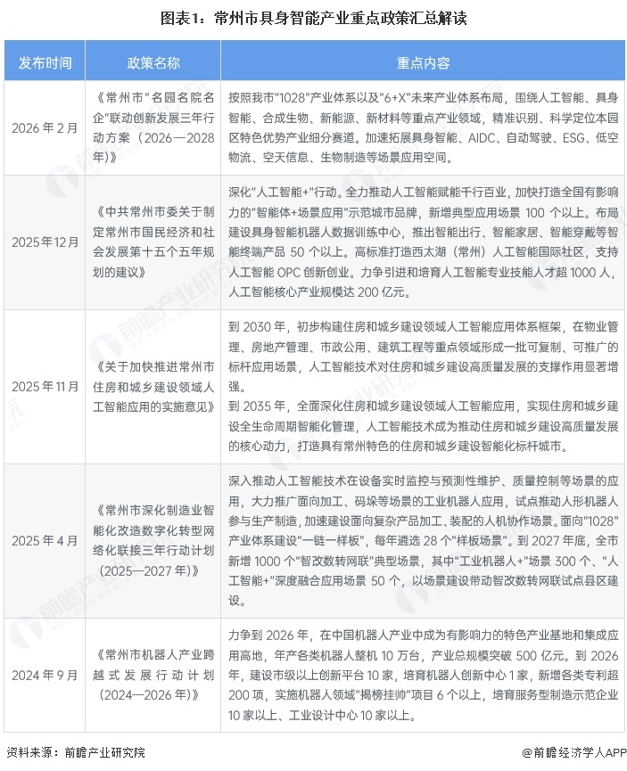图表1:常州市具身智能产业重点政策汇总解读