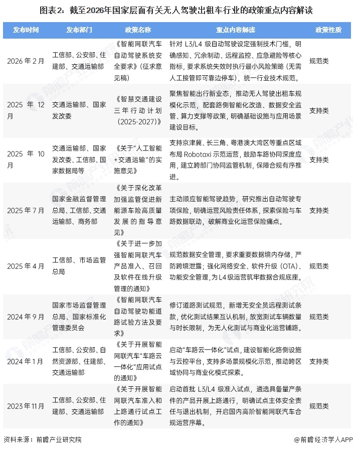 图表2：截至2026年国家层面有关无人驾驶出租车行业的政策重点内容解读