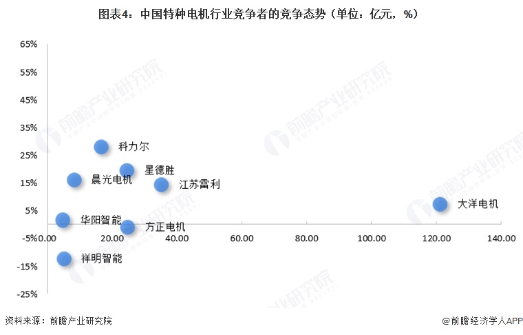 图表4：中国特种电机行业竞争者的竞争态势（单位：亿元，%） 