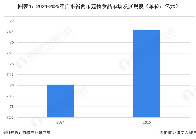 图表4：2024-2025年广东省两市宠物食品市场发展规模（单位：亿元）  
