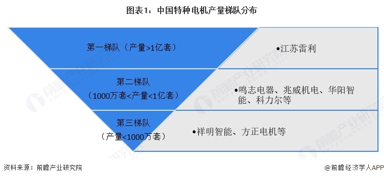 图表1：中国特种电机产量梯队分布