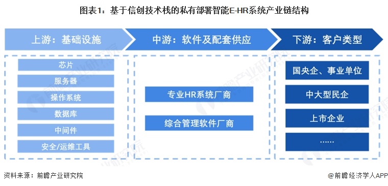 图表1：基于信创技术栈的私有部署智能E-HR系统产业链结构