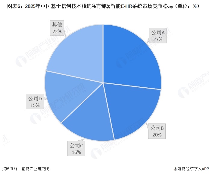 图表6：2025年中国基于信创技术栈的私有部署智能E-HR系统市场竞争格局（单位：%）  