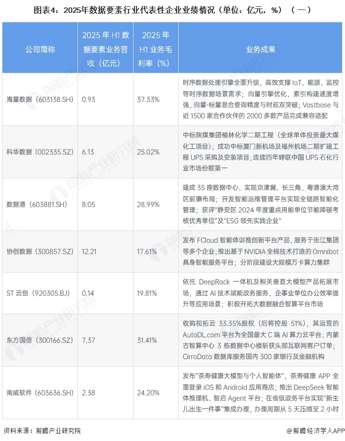 图表4:2025年数据要素行业代表性企业业绩情况(单位:亿元,%)(一)
