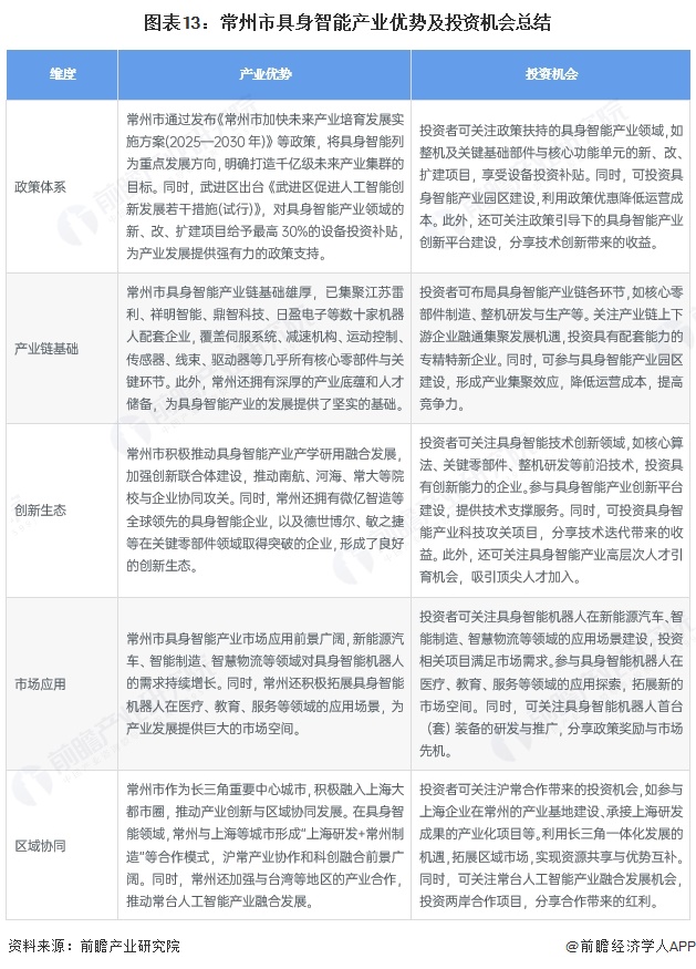 图表13:常州市具身智能产业优势及投资机会总结